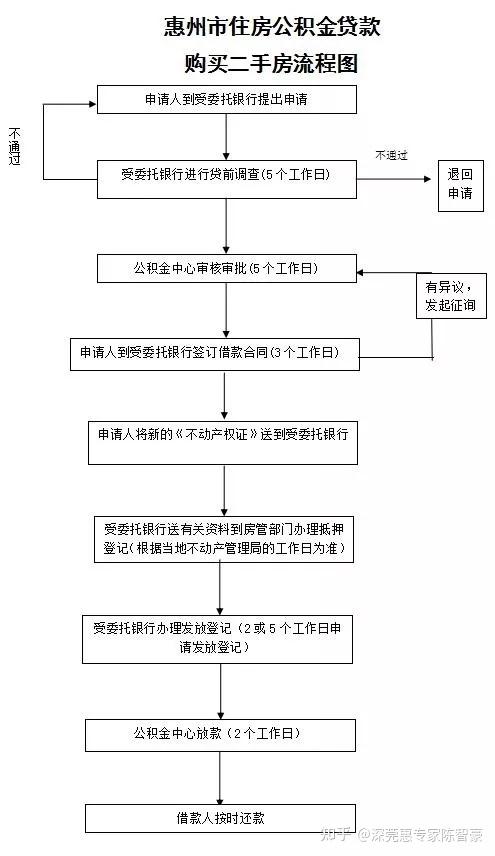 开盘认购流程图pptx(图1)